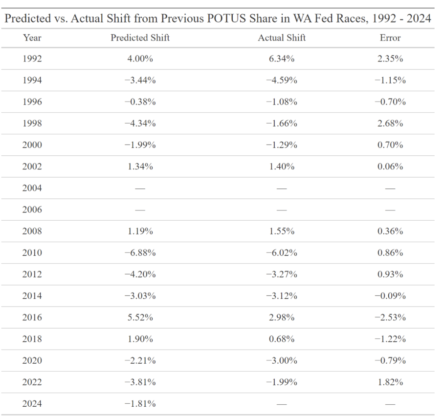 Washington Primary Table